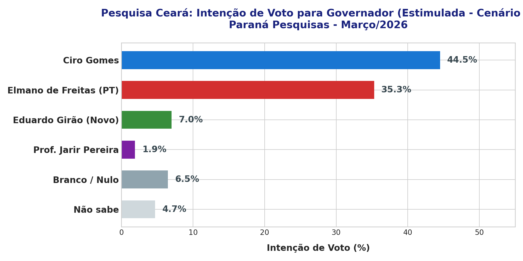 Gráfico da pesquisa de intenção de voto estimulada para o primeiro turno do governo do Ceará