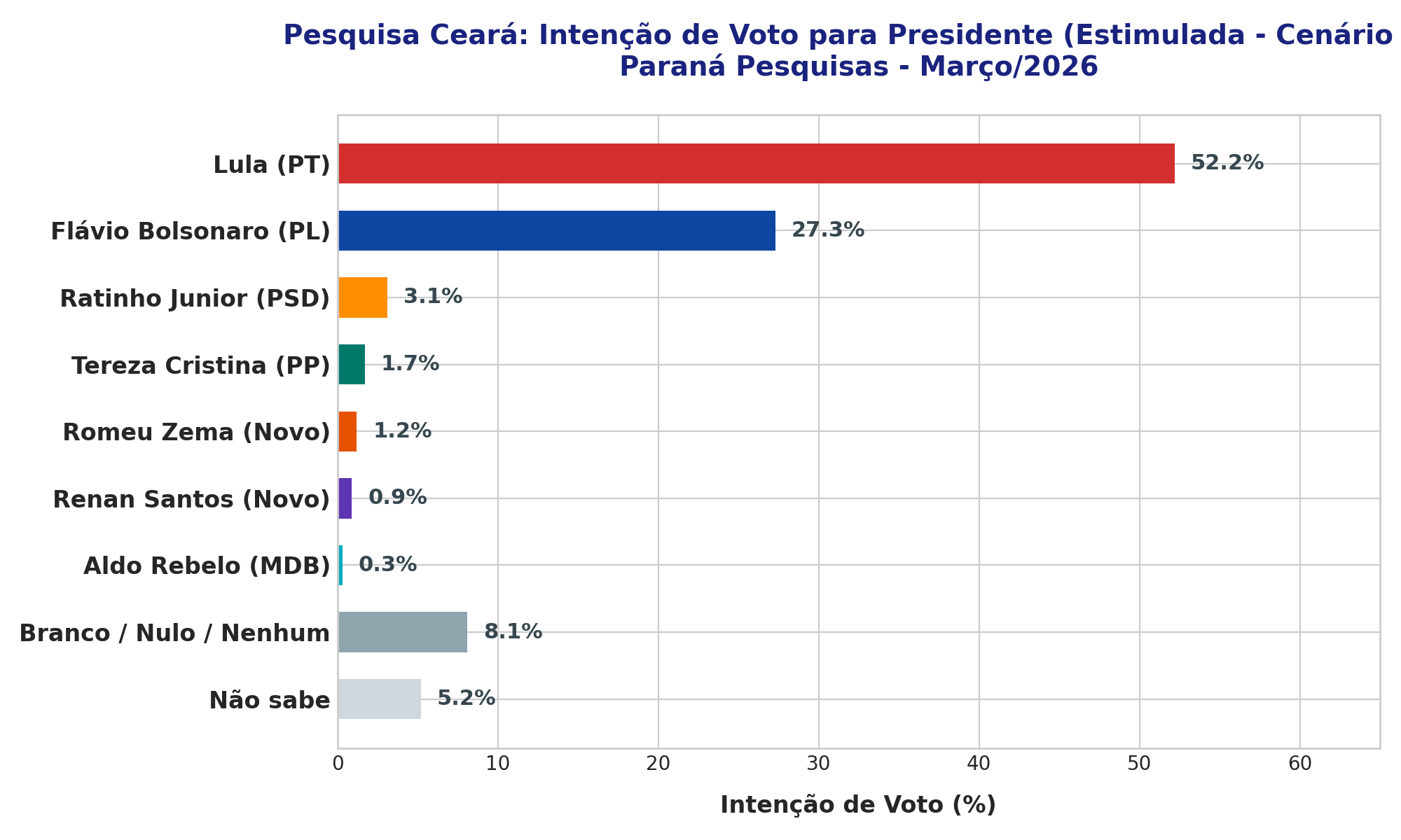 Gráfico da pesquisa de intenção de voto estimulada para o primeiro turno presidencial no Ceará